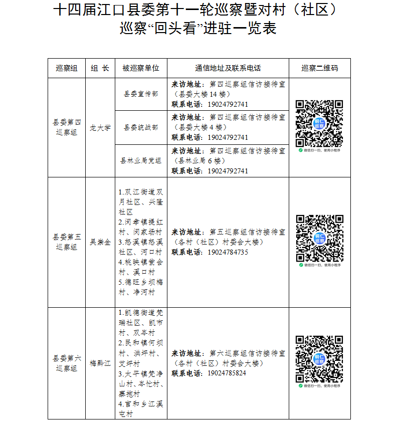 十四届江口县委第十一轮巡察暨对村（社区）巡察“回头看”完成进驻