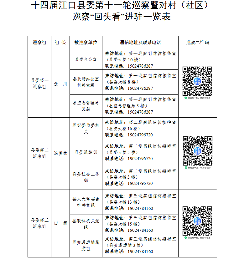 十四届江口县委第十一轮巡察暨对村（社区）巡察“回头看”完成进驻